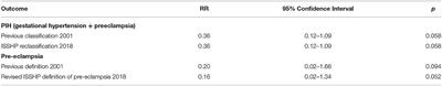 Role of Palm Oil Vitamin E in Preventing Pre-eclampsia: A Secondary Analysis of a Randomized Clinical Trial Following ISSHP Reclassification